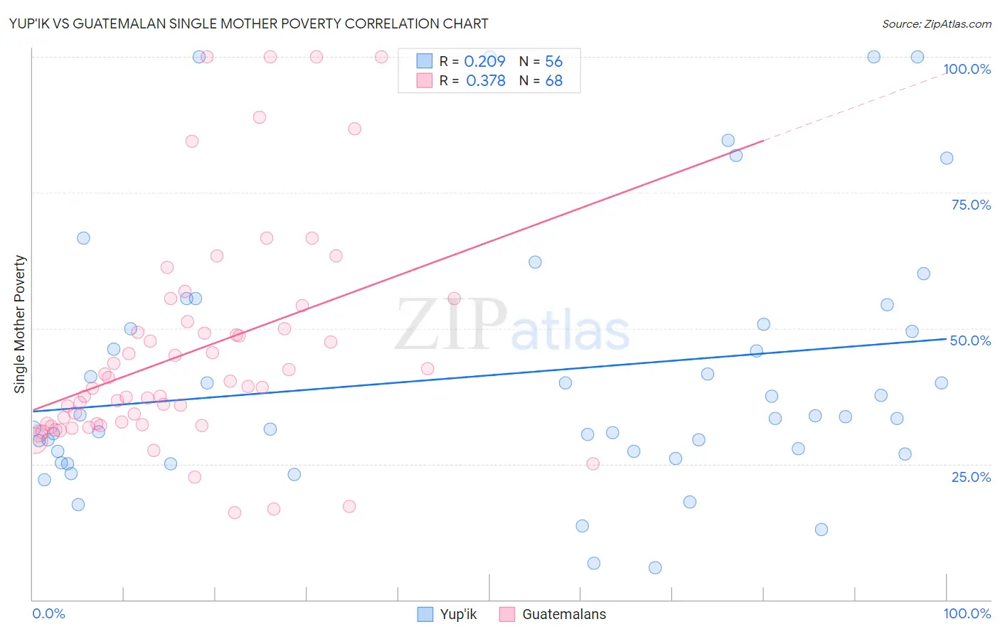 Yup'ik vs Guatemalan Single Mother Poverty