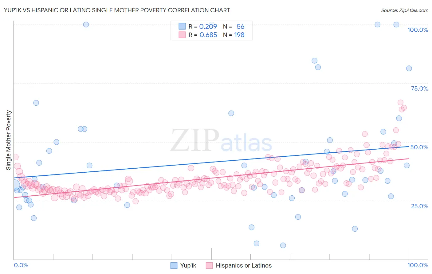 Yup'ik vs Hispanic or Latino Single Mother Poverty