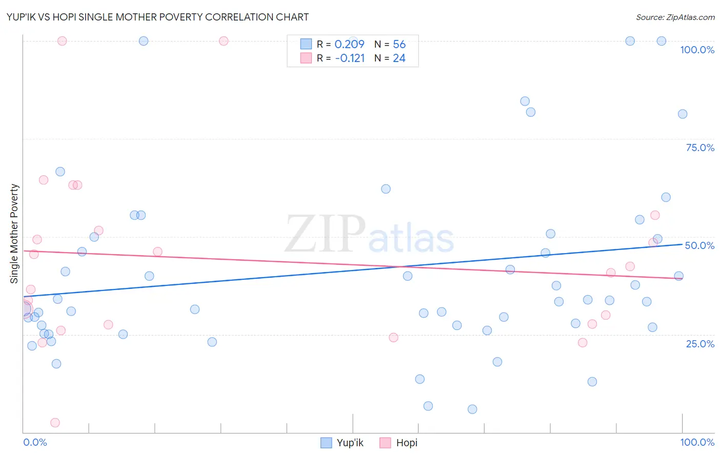Yup'ik vs Hopi Single Mother Poverty