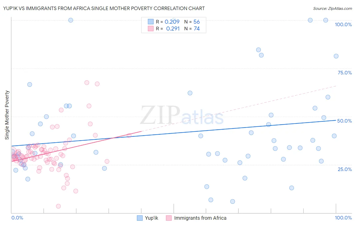 Yup'ik vs Immigrants from Africa Single Mother Poverty