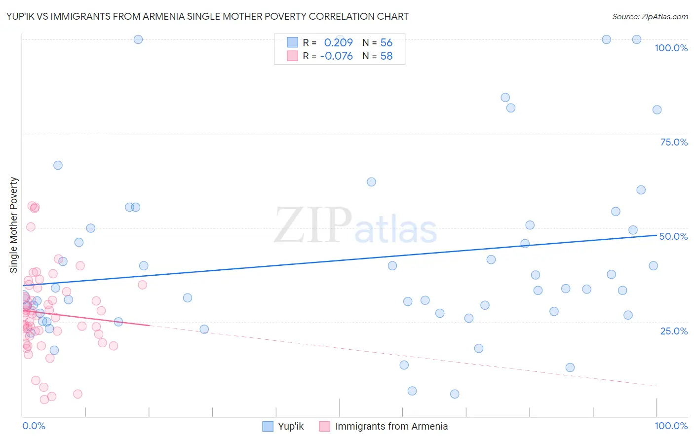 Yup'ik vs Immigrants from Armenia Single Mother Poverty