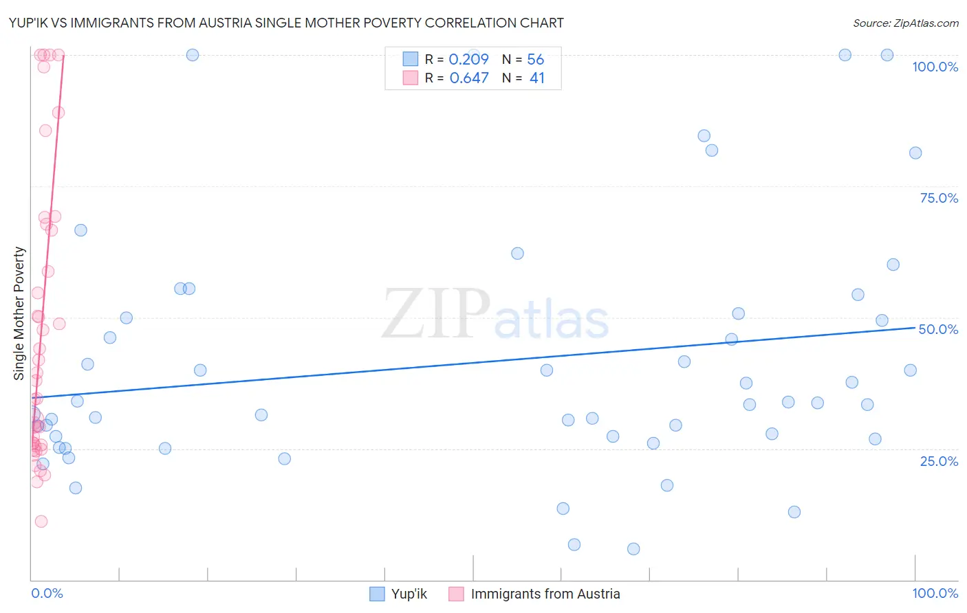 Yup'ik vs Immigrants from Austria Single Mother Poverty