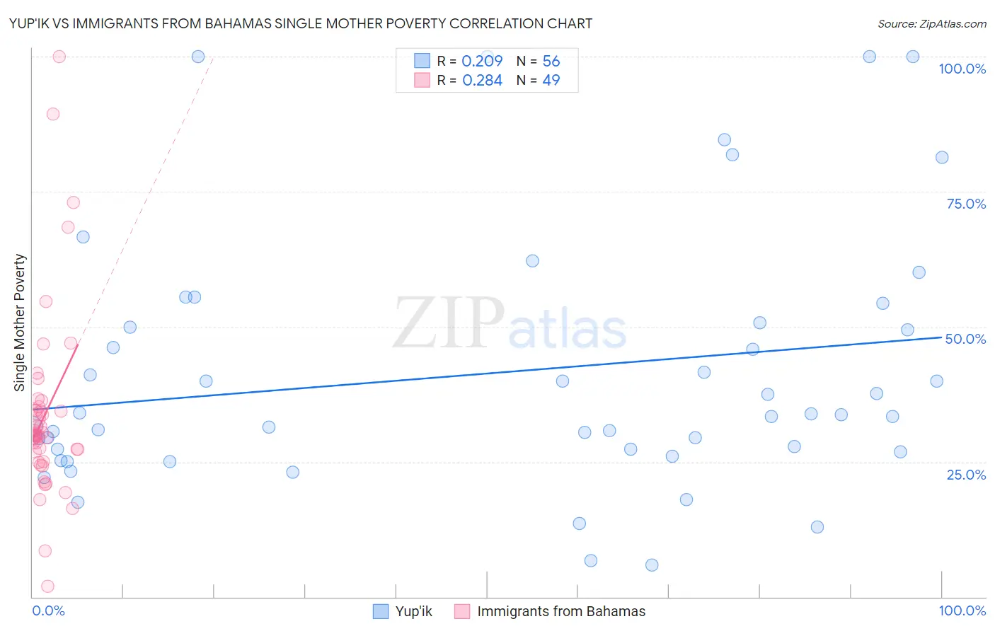 Yup'ik vs Immigrants from Bahamas Single Mother Poverty