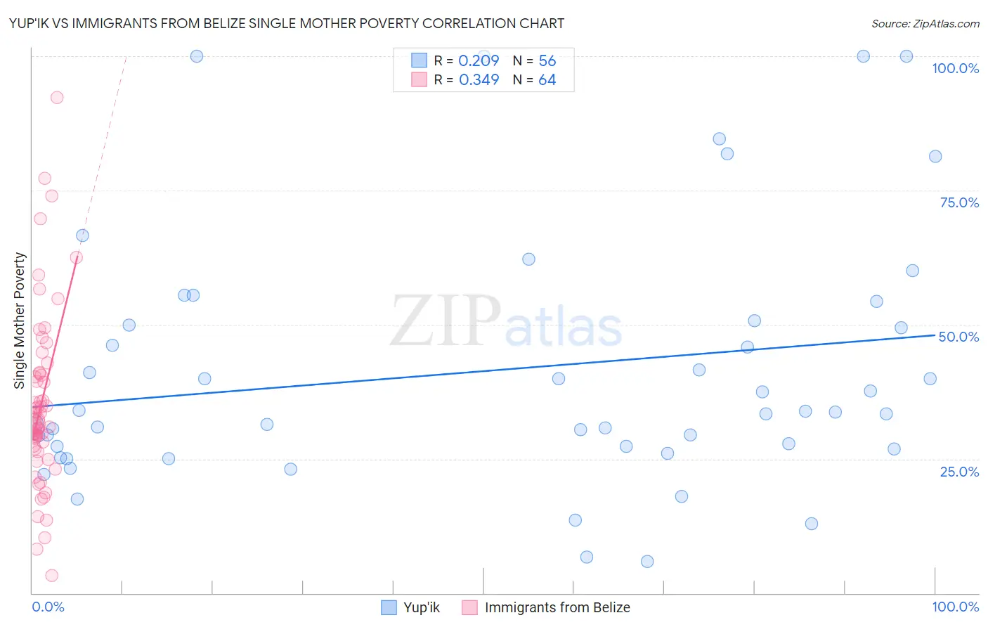 Yup'ik vs Immigrants from Belize Single Mother Poverty