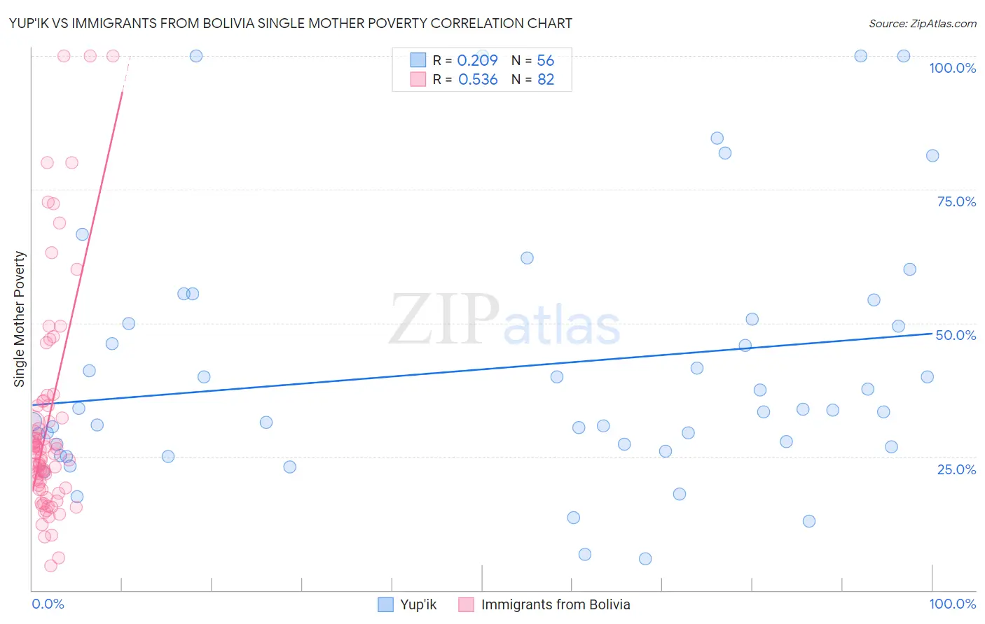 Yup'ik vs Immigrants from Bolivia Single Mother Poverty