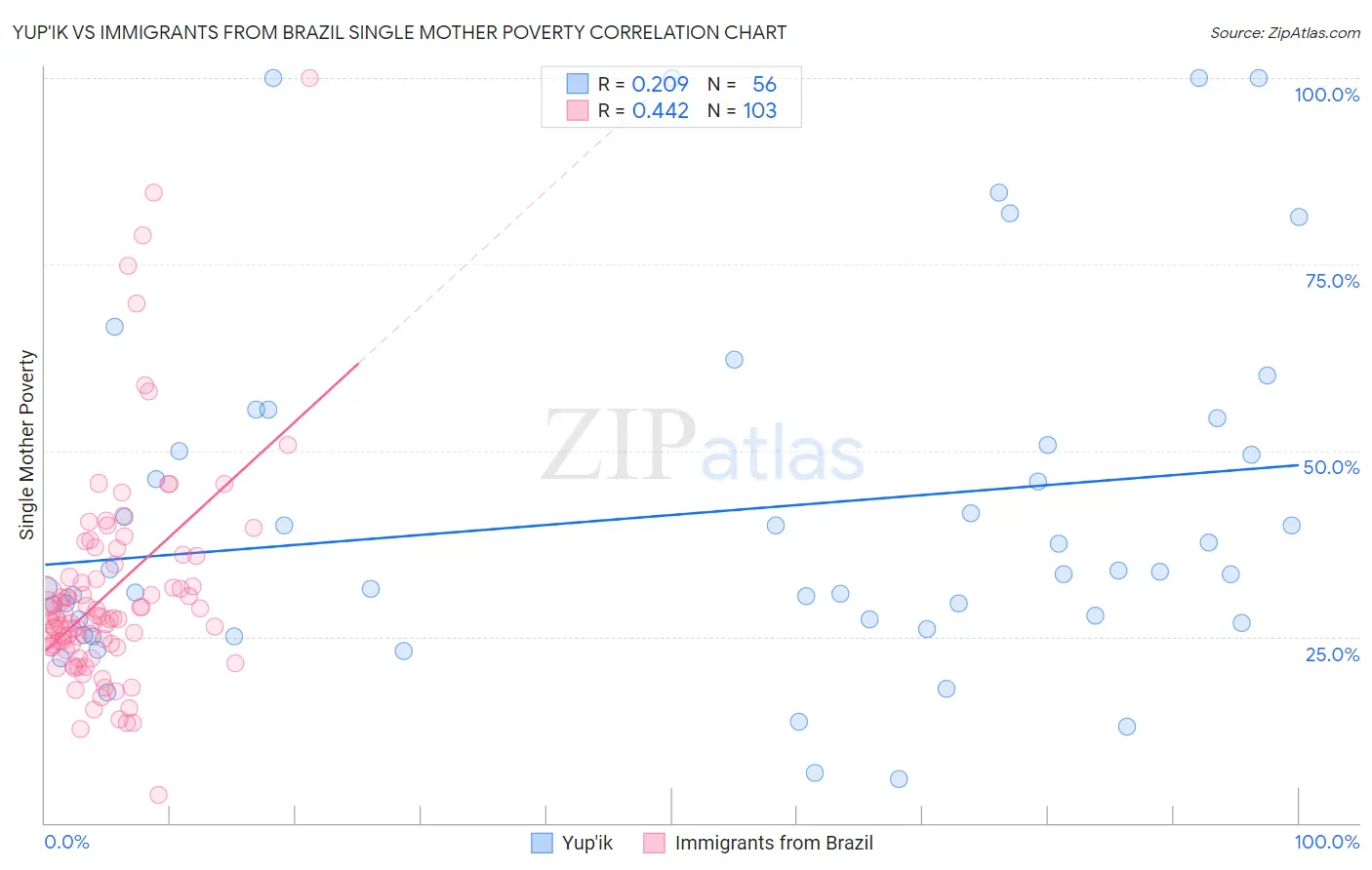 Yup'ik vs Immigrants from Brazil Single Mother Poverty