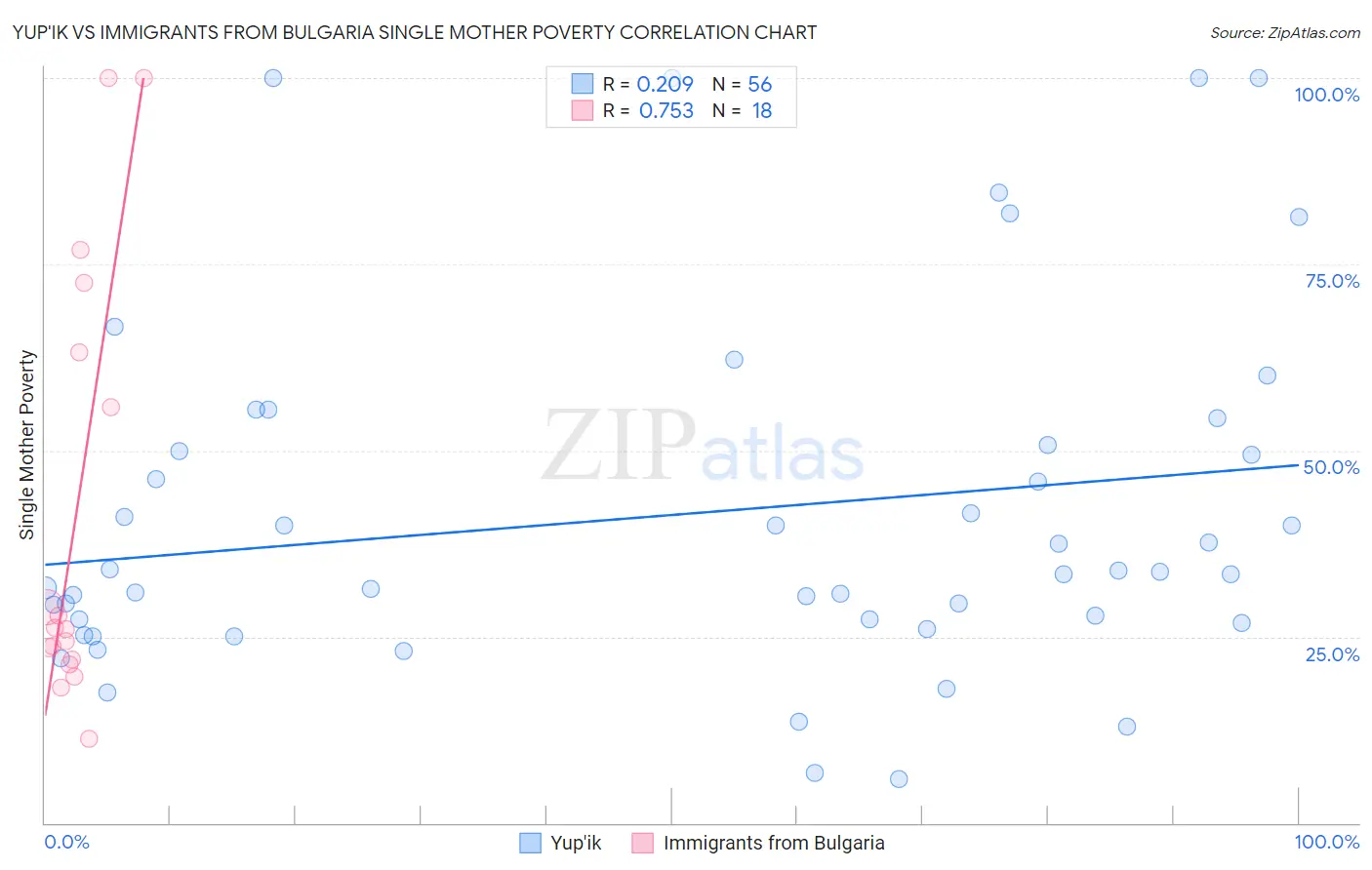 Yup'ik vs Immigrants from Bulgaria Single Mother Poverty