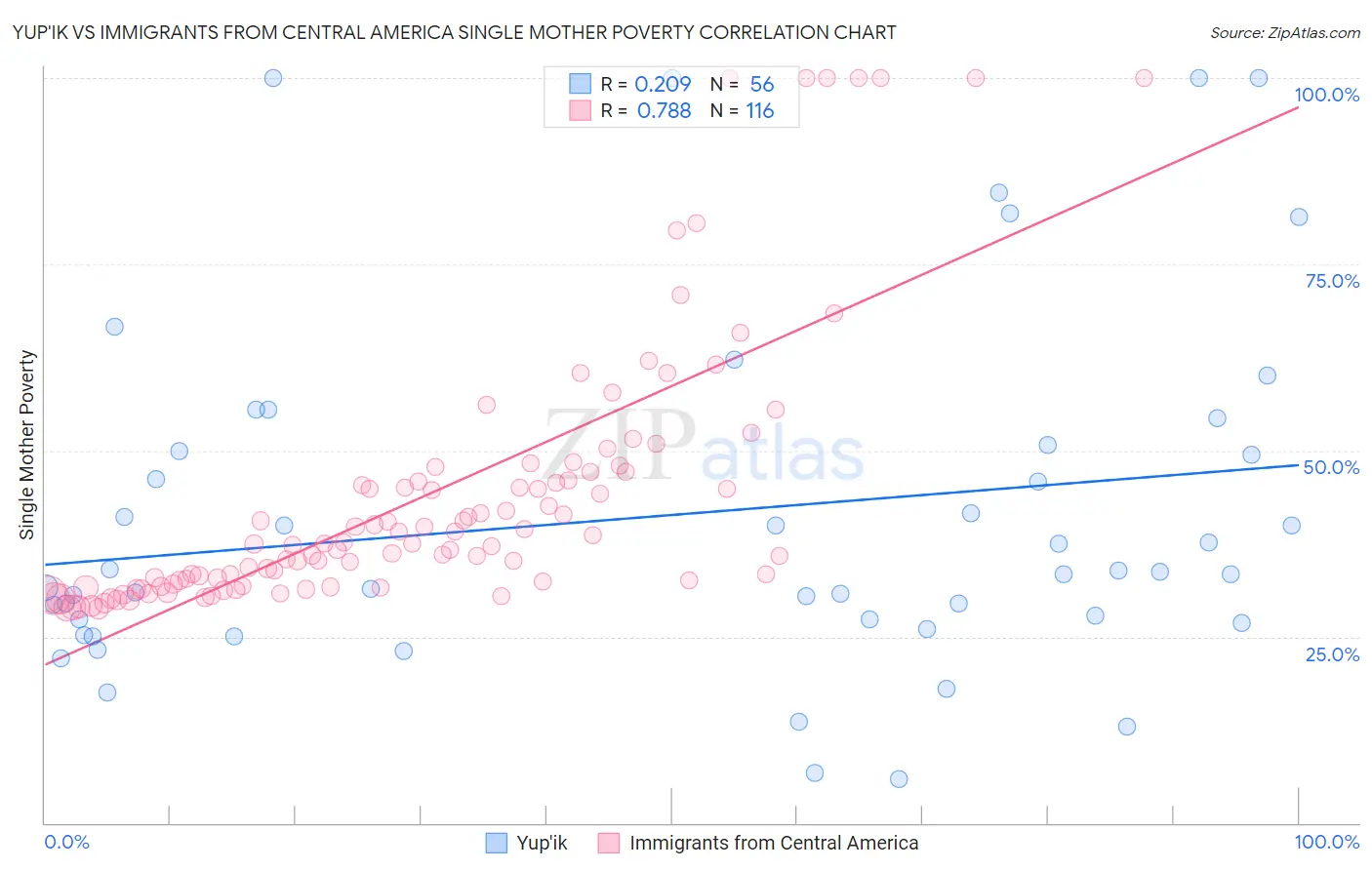 Yup'ik vs Immigrants from Central America Single Mother Poverty