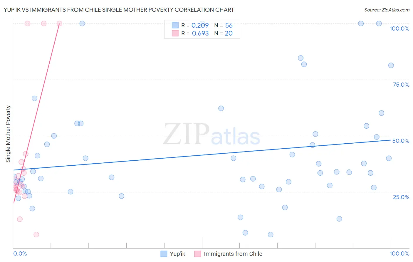 Yup'ik vs Immigrants from Chile Single Mother Poverty