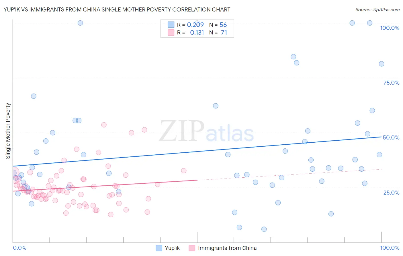 Yup'ik vs Immigrants from China Single Mother Poverty