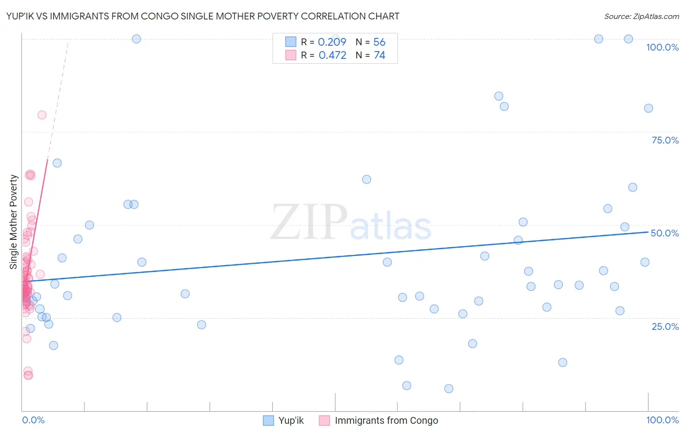 Yup'ik vs Immigrants from Congo Single Mother Poverty