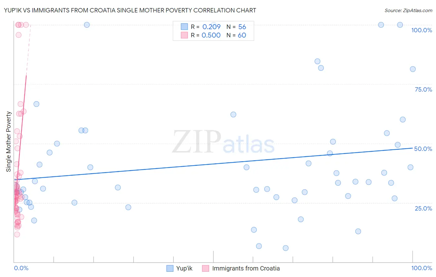 Yup'ik vs Immigrants from Croatia Single Mother Poverty