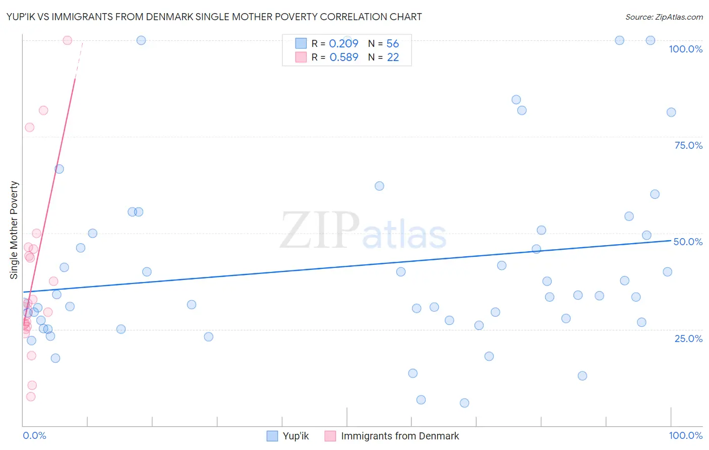 Yup'ik vs Immigrants from Denmark Single Mother Poverty
