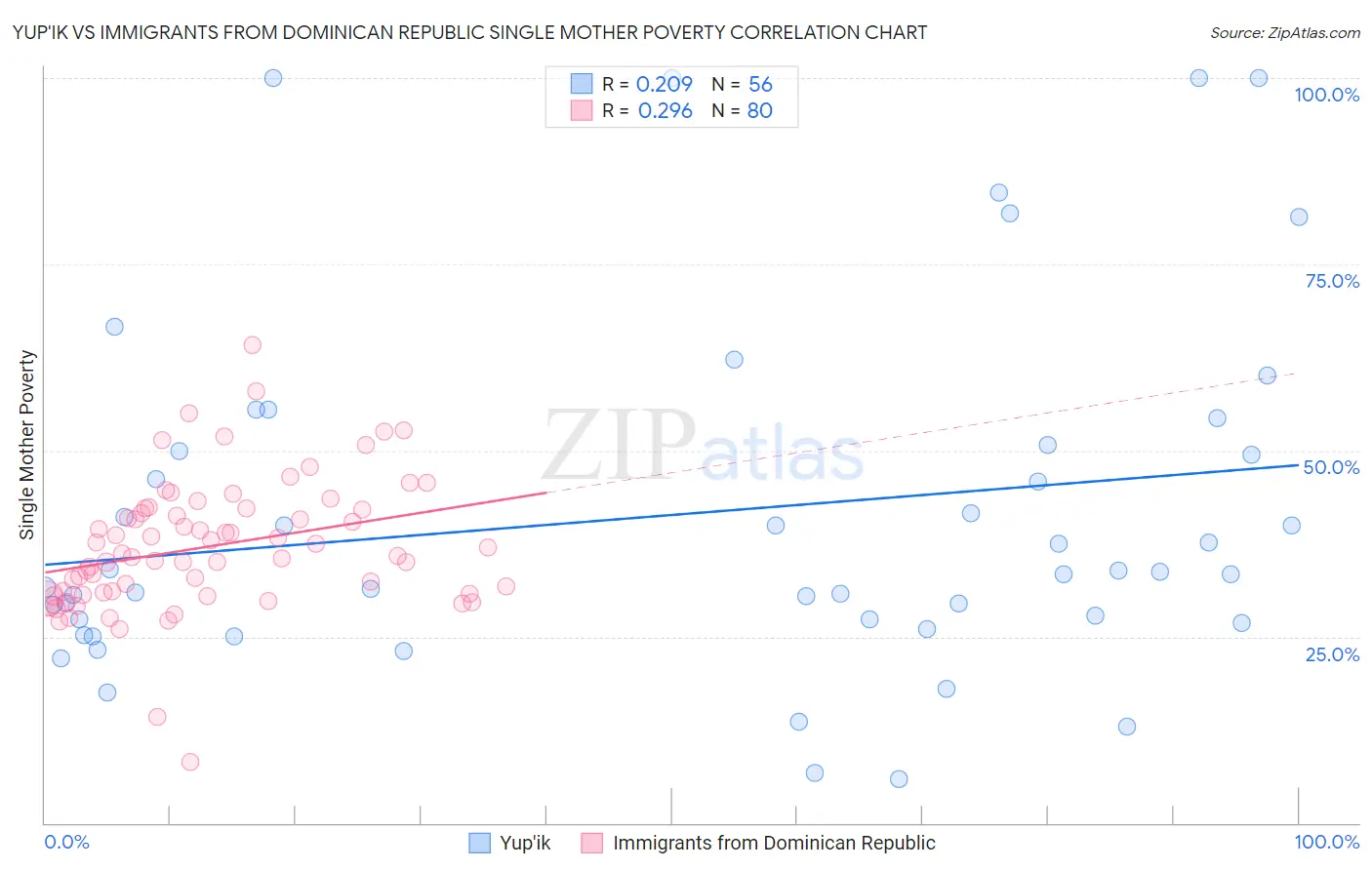 Yup'ik vs Immigrants from Dominican Republic Single Mother Poverty