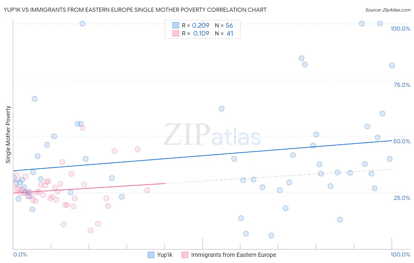 Yup'ik vs Immigrants from Eastern Europe Single Mother Poverty