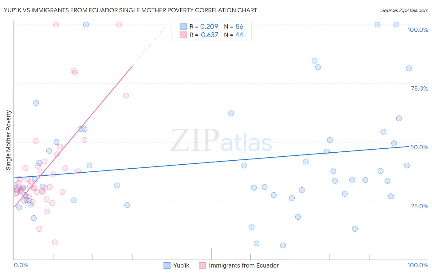 Yup'ik vs Immigrants from Ecuador Single Mother Poverty