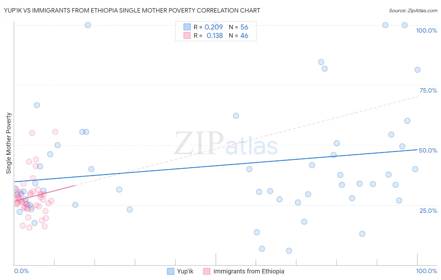 Yup'ik vs Immigrants from Ethiopia Single Mother Poverty