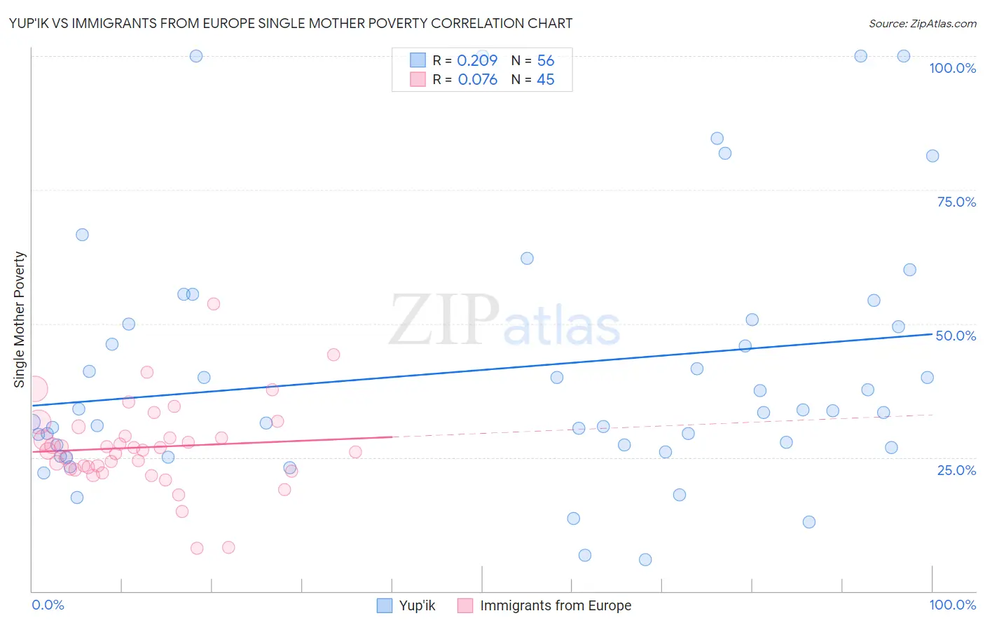 Yup'ik vs Immigrants from Europe Single Mother Poverty