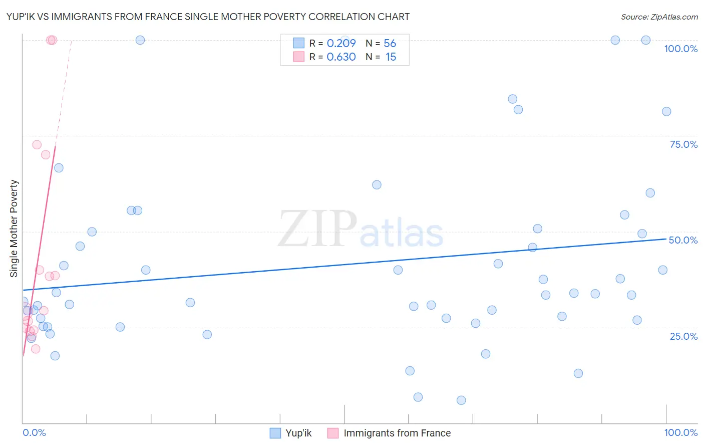 Yup'ik vs Immigrants from France Single Mother Poverty