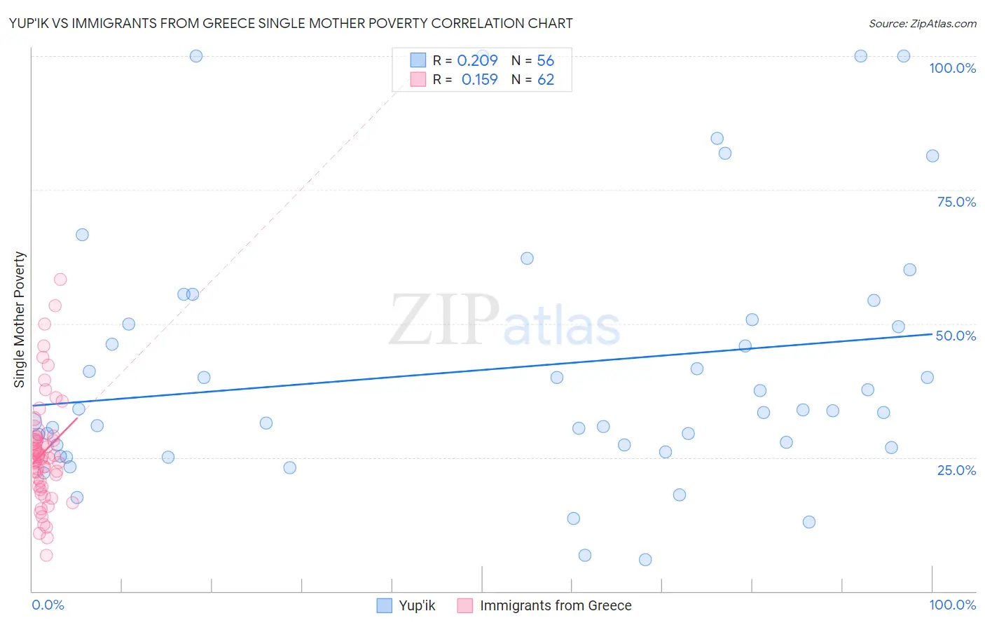 Yup'ik vs Immigrants from Greece Single Mother Poverty