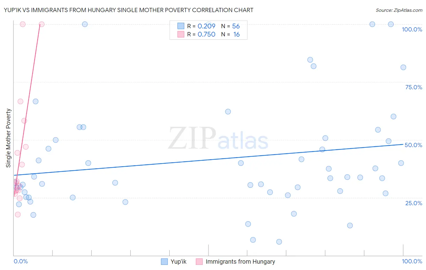 Yup'ik vs Immigrants from Hungary Single Mother Poverty