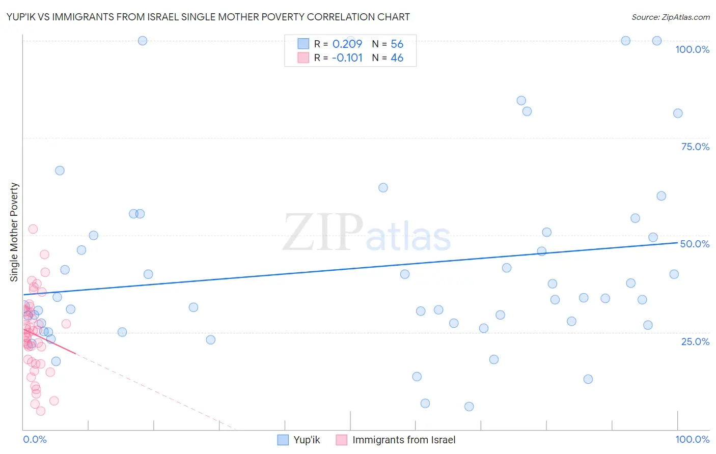 Yup'ik vs Immigrants from Israel Single Mother Poverty