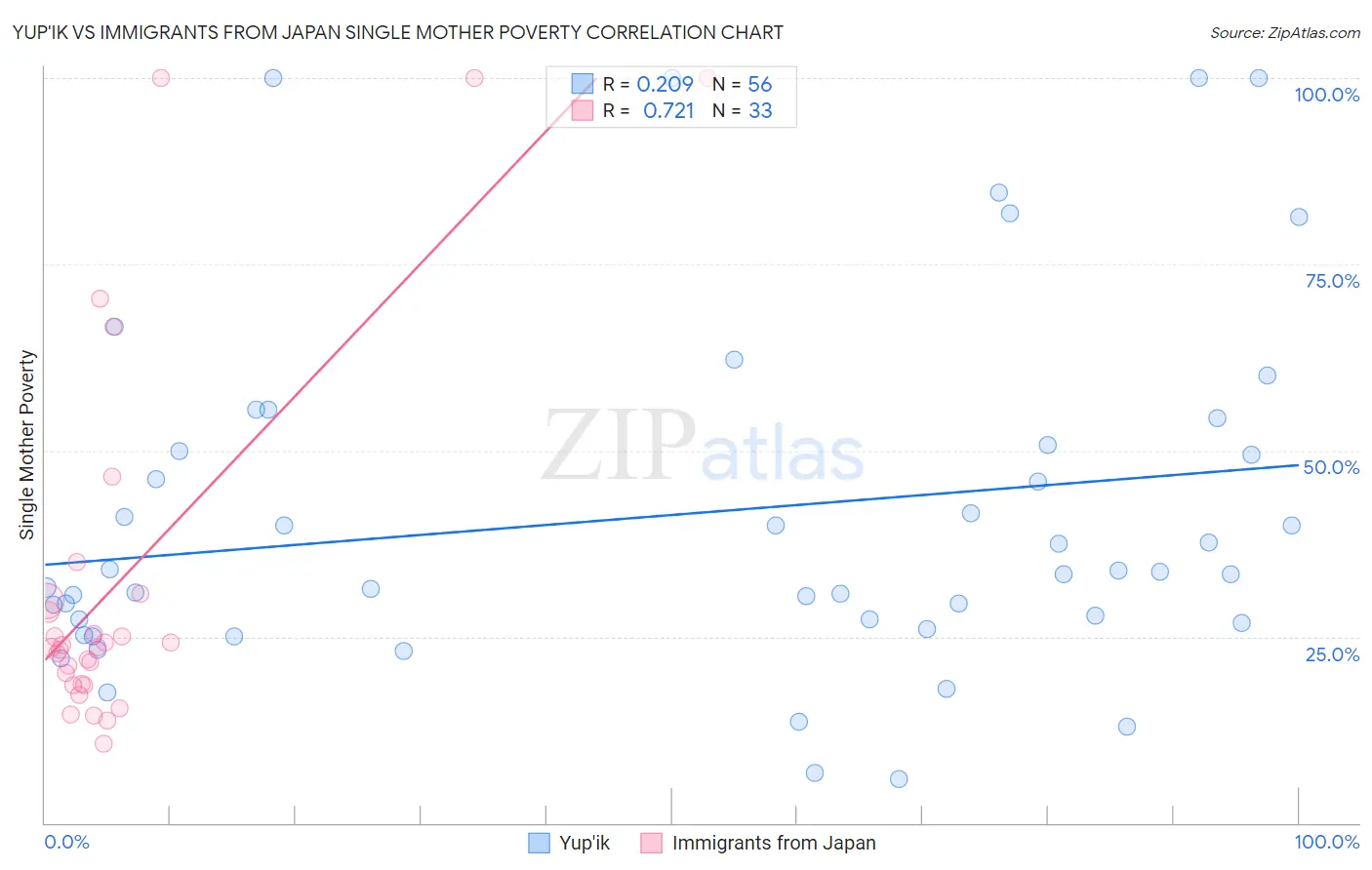 Yup'ik vs Immigrants from Japan Single Mother Poverty