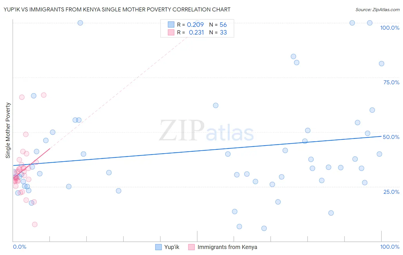 Yup'ik vs Immigrants from Kenya Single Mother Poverty