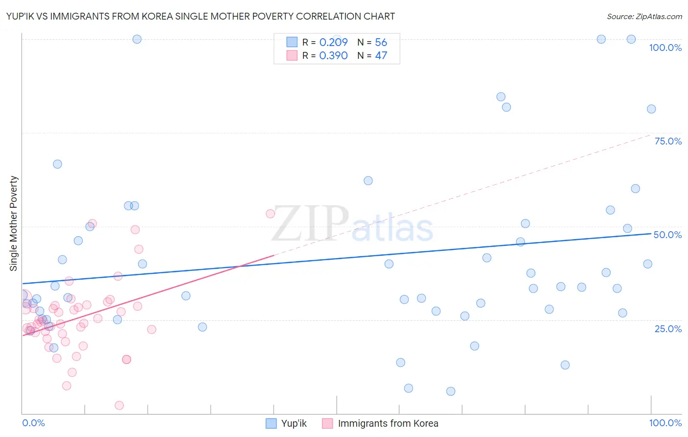 Yup'ik vs Immigrants from Korea Single Mother Poverty