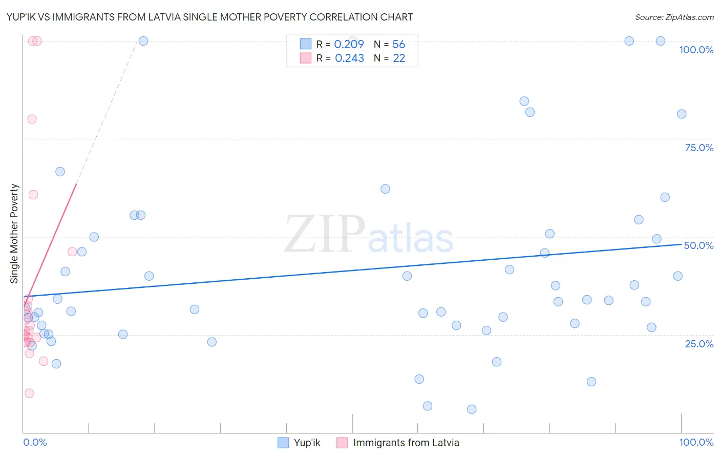 Yup'ik vs Immigrants from Latvia Single Mother Poverty