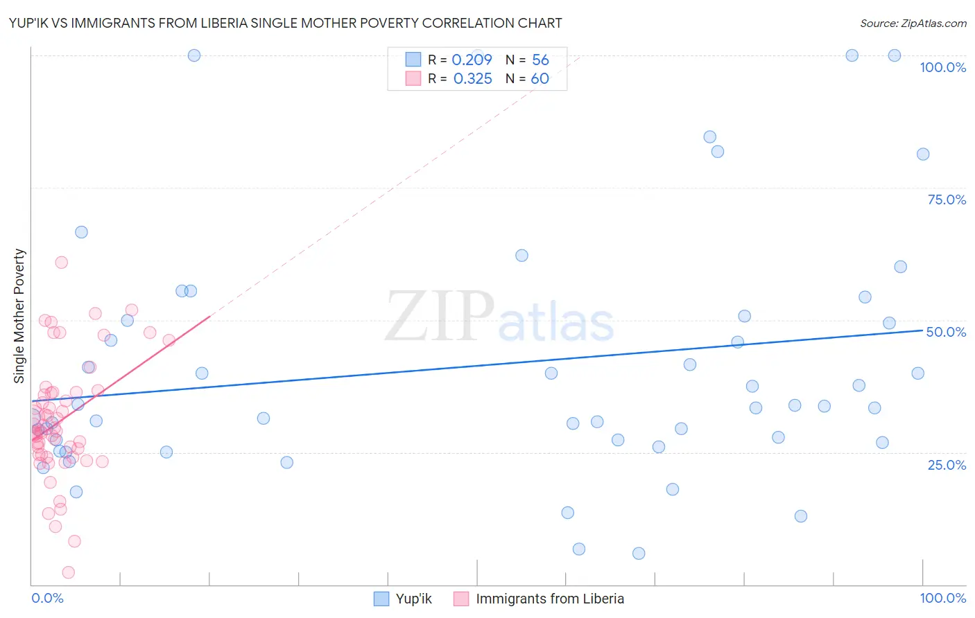 Yup'ik vs Immigrants from Liberia Single Mother Poverty