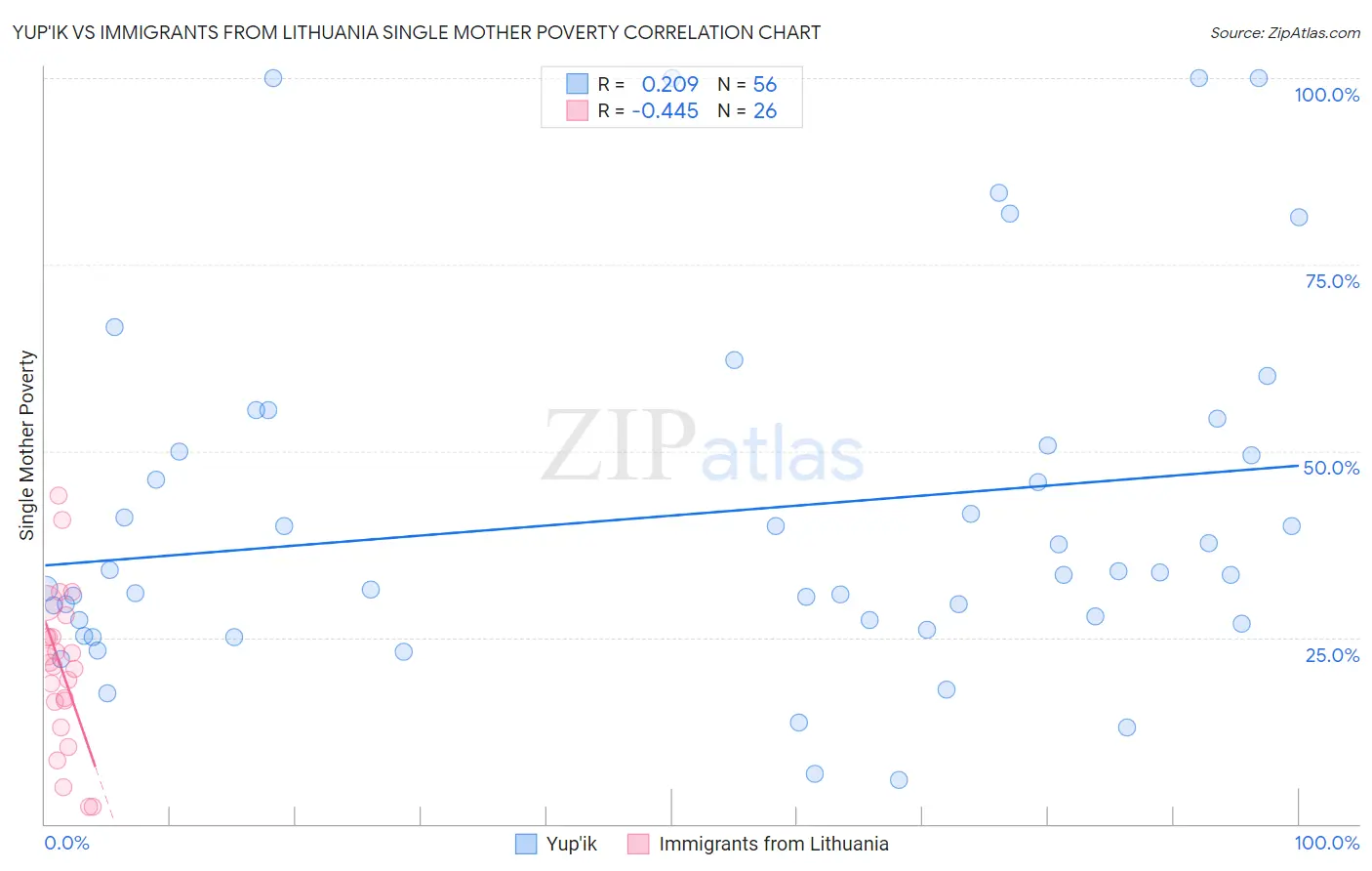 Yup'ik vs Immigrants from Lithuania Single Mother Poverty