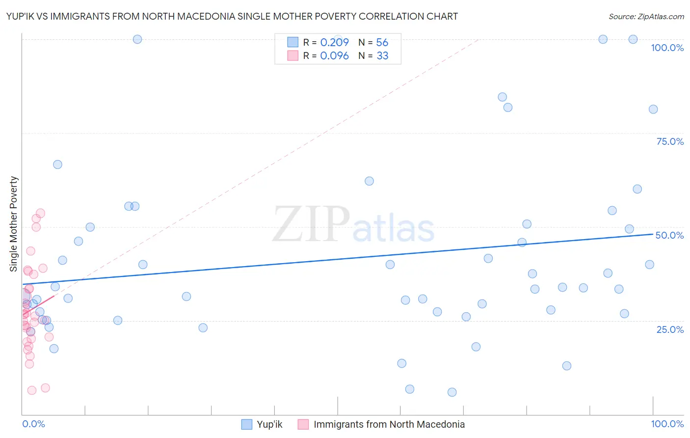 Yup'ik vs Immigrants from North Macedonia Single Mother Poverty