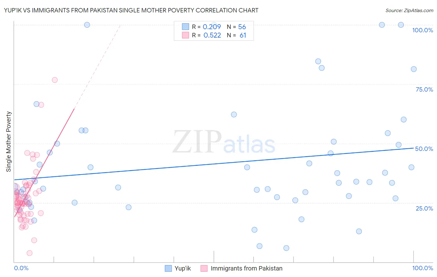 Yup'ik vs Immigrants from Pakistan Single Mother Poverty