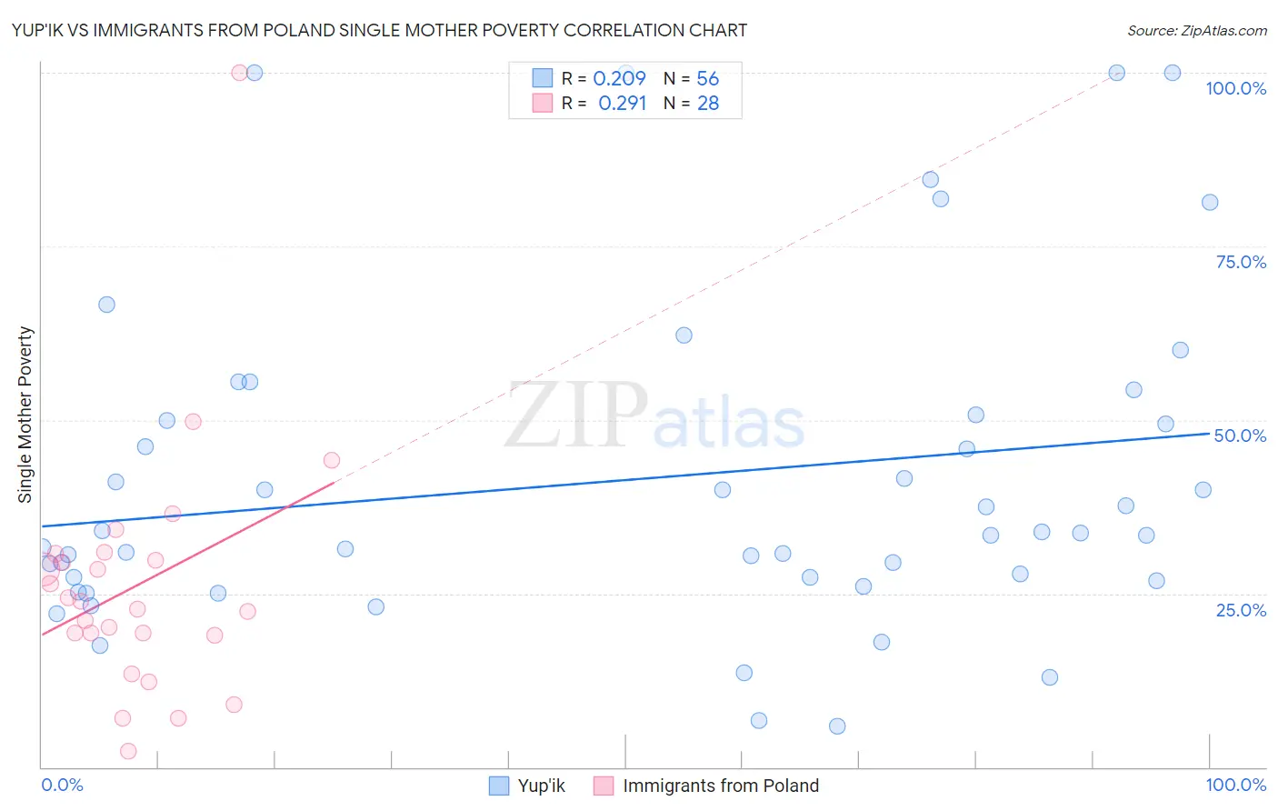 Yup'ik vs Immigrants from Poland Single Mother Poverty