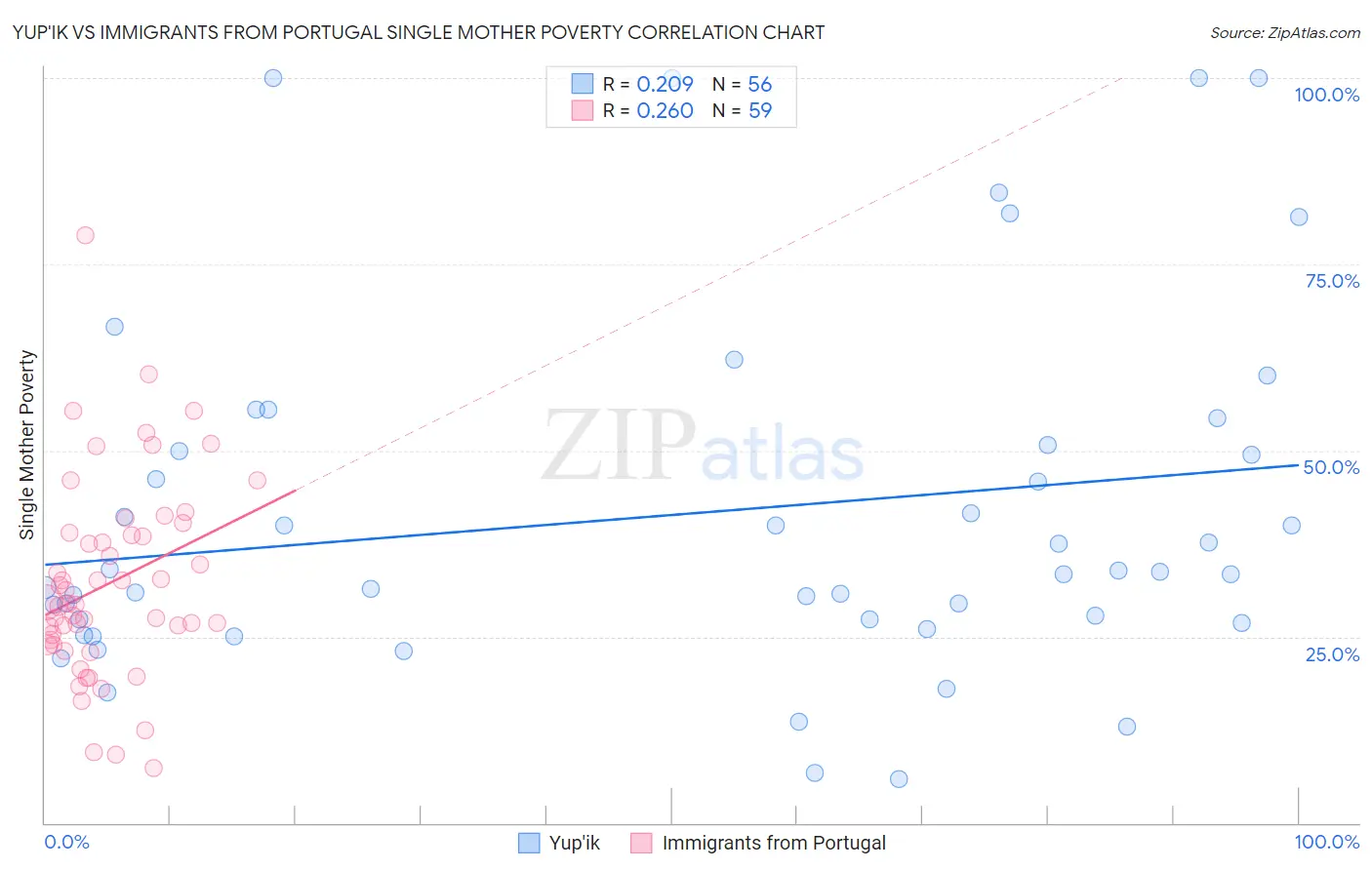 Yup'ik vs Immigrants from Portugal Single Mother Poverty