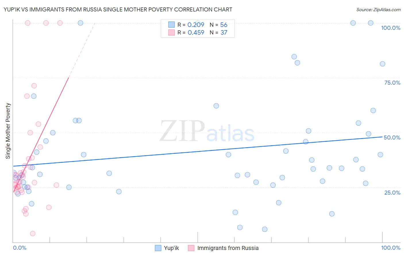 Yup'ik vs Immigrants from Russia Single Mother Poverty