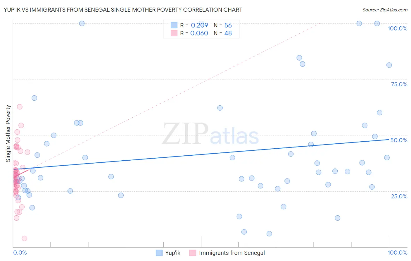 Yup'ik vs Immigrants from Senegal Single Mother Poverty