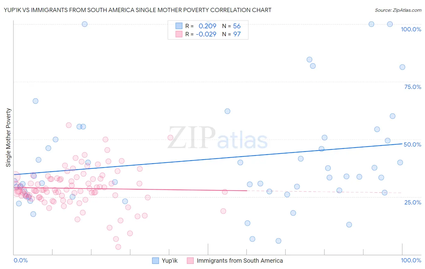 Yup'ik vs Immigrants from South America Single Mother Poverty