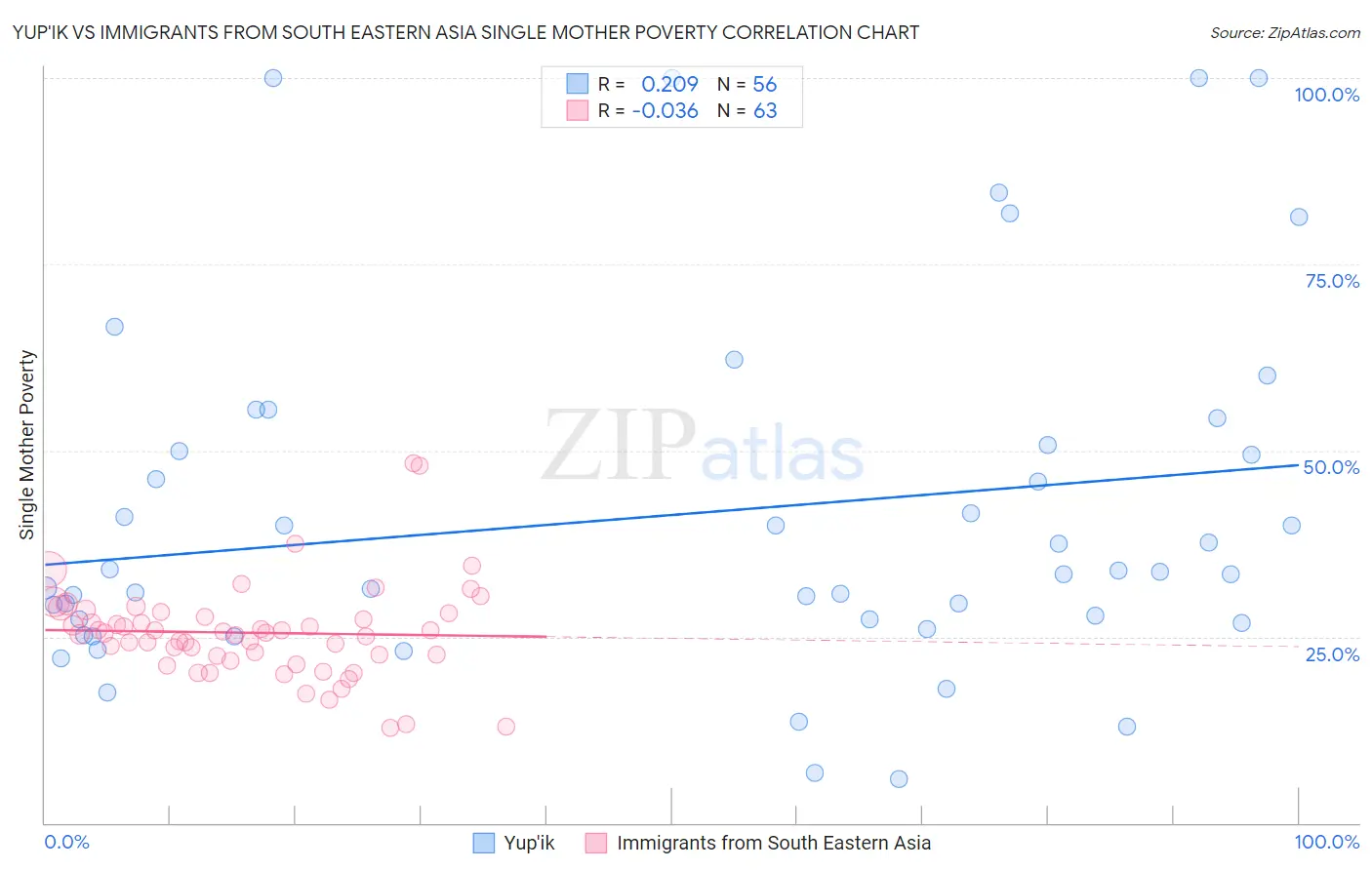 Yup'ik vs Immigrants from South Eastern Asia Single Mother Poverty