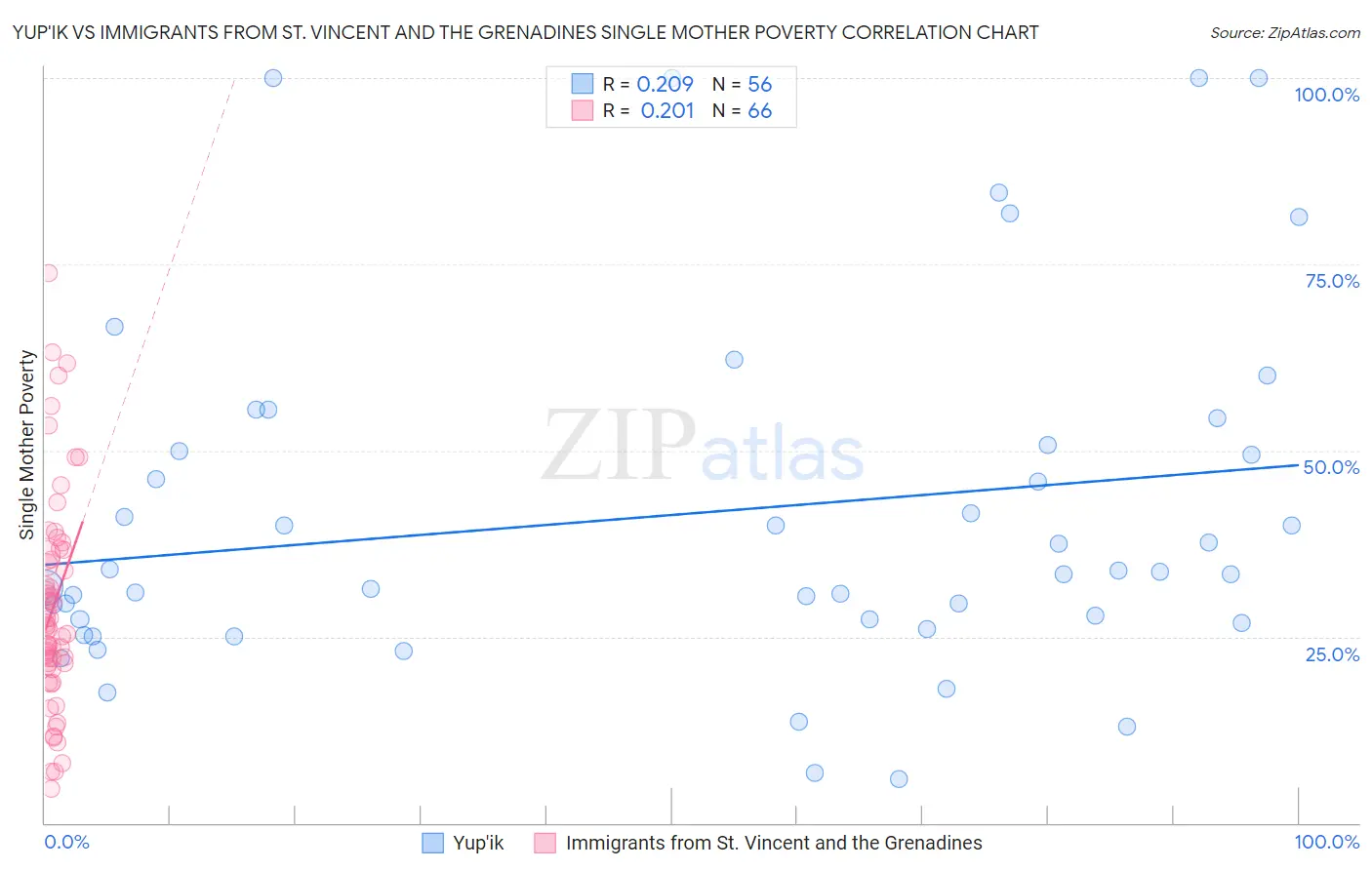 Yup'ik vs Immigrants from St. Vincent and the Grenadines Single Mother Poverty