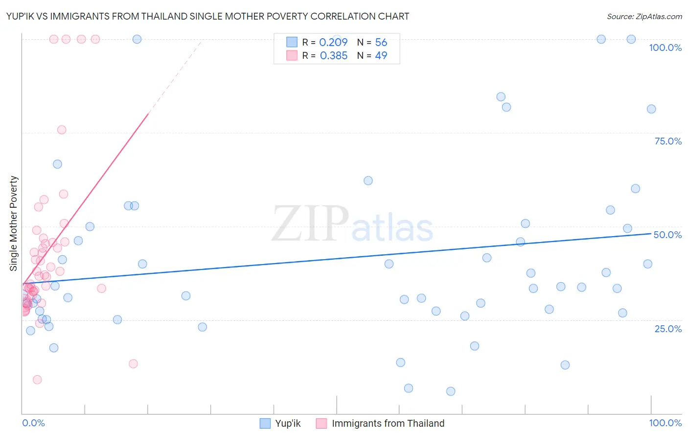 Yup'ik vs Immigrants from Thailand Single Mother Poverty