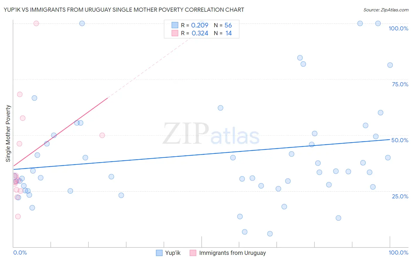 Yup'ik vs Immigrants from Uruguay Single Mother Poverty