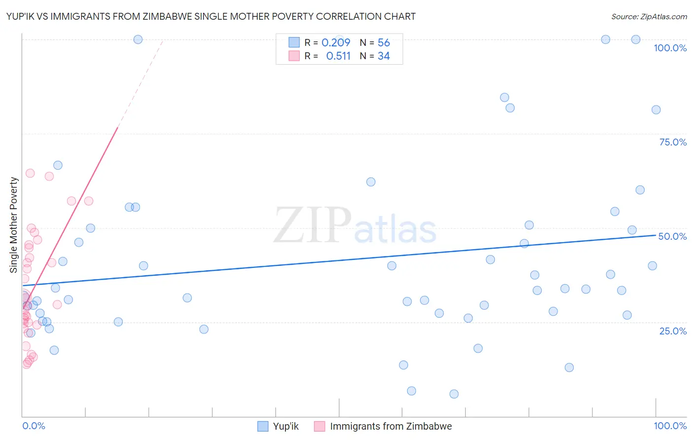 Yup'ik vs Immigrants from Zimbabwe Single Mother Poverty