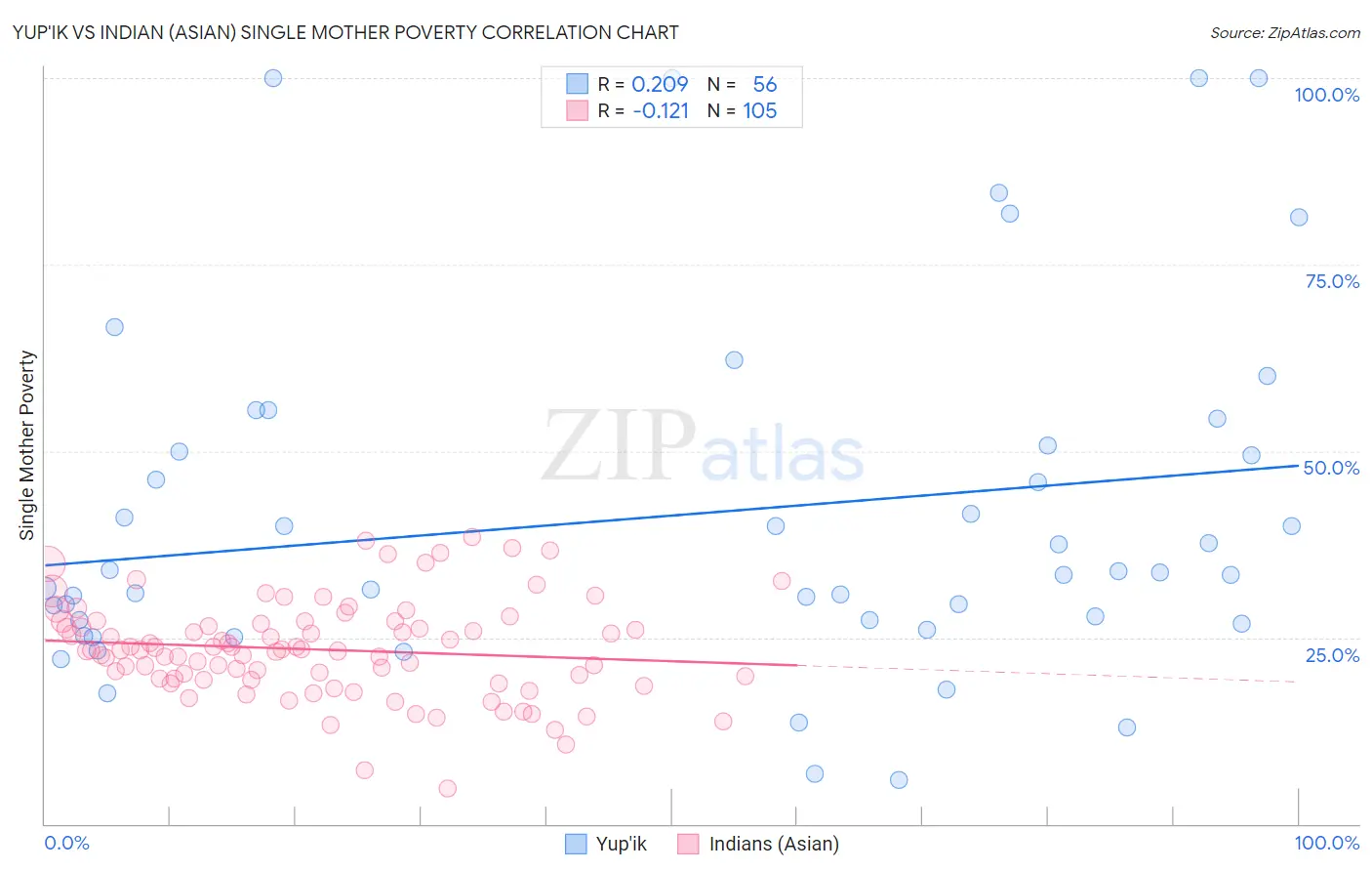 Yup'ik vs Indian (Asian) Single Mother Poverty