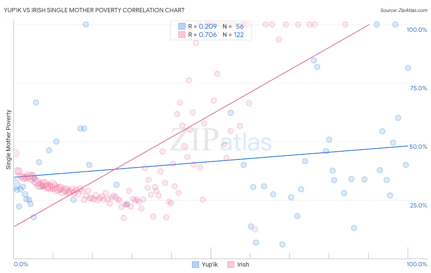 Yup'ik vs Irish Single Mother Poverty