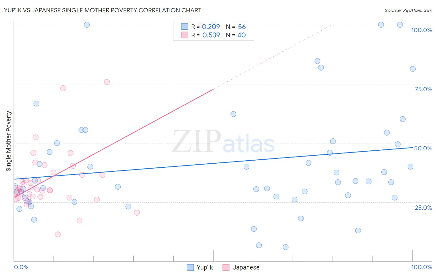 Yup'ik vs Japanese Single Mother Poverty
