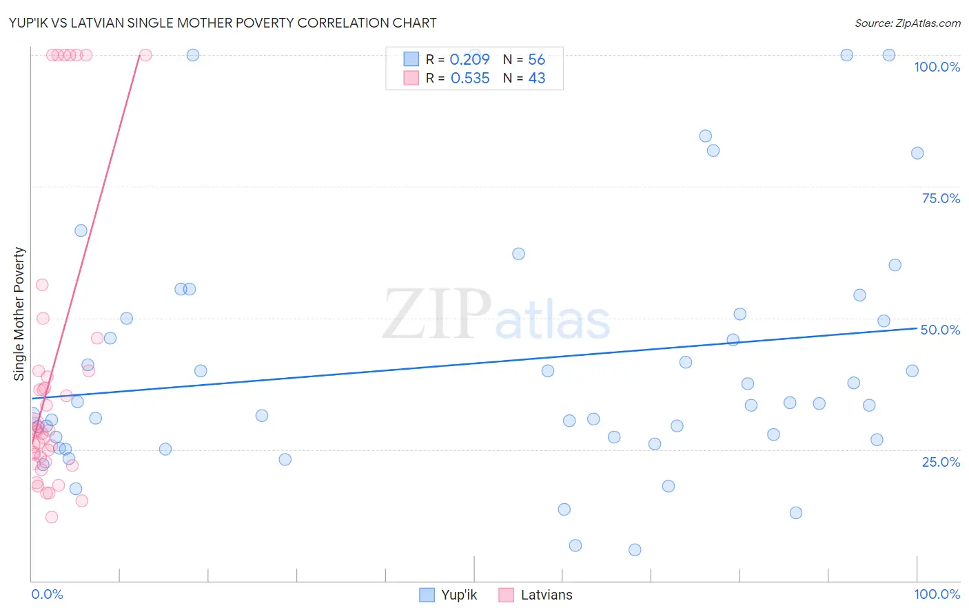 Yup'ik vs Latvian Single Mother Poverty