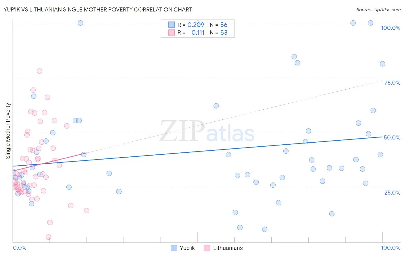 Yup'ik vs Lithuanian Single Mother Poverty
