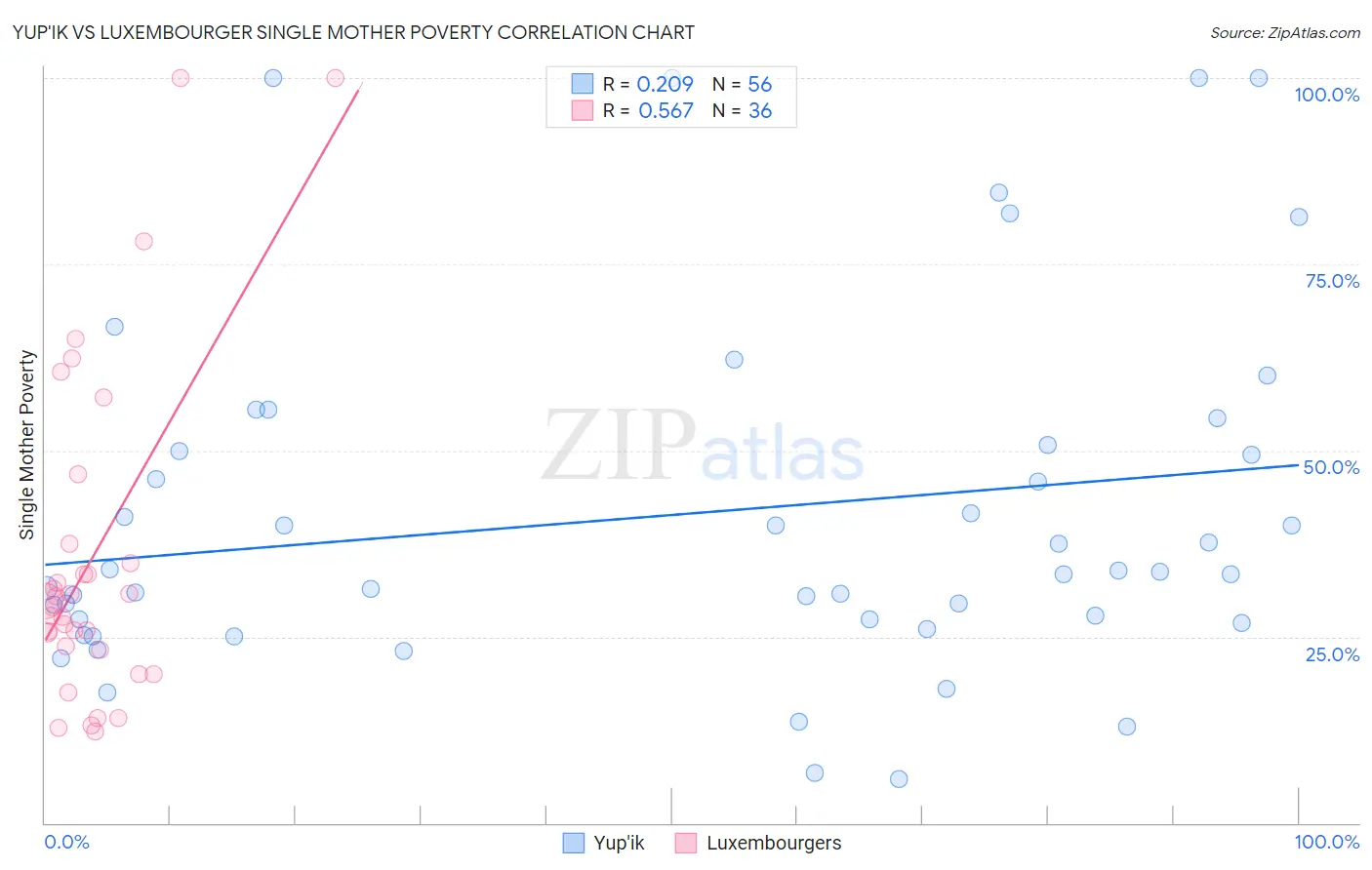 Yup'ik vs Luxembourger Single Mother Poverty